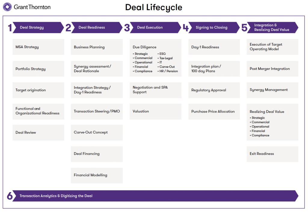 Picture of: Deal Advisory  Grant Thornton