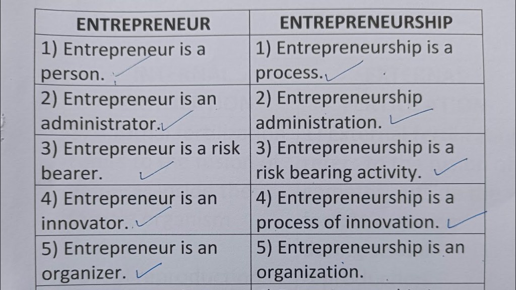 Picture of: Difference Between Entrepreneur And Entrepreneurship?-Class Series