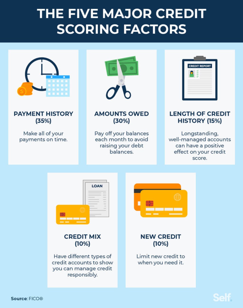 Picture of: Is a  Credit Score Good or Bad? – Self. Credit Builder.