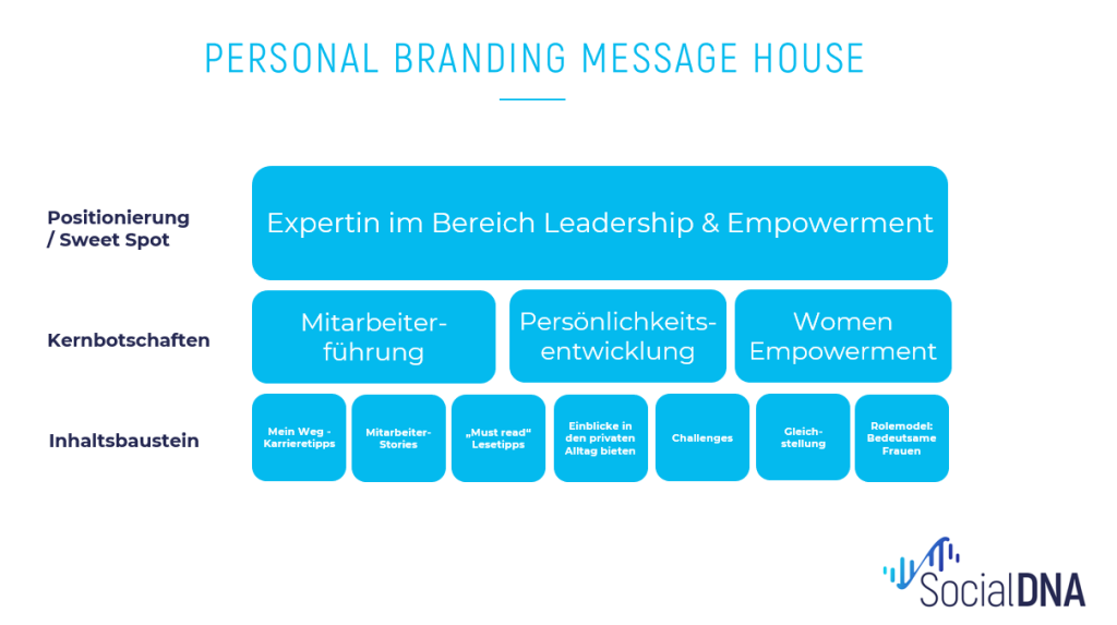 Picture of: Personal Branding auf LinkedIn: Grundlagen zum Aufbau