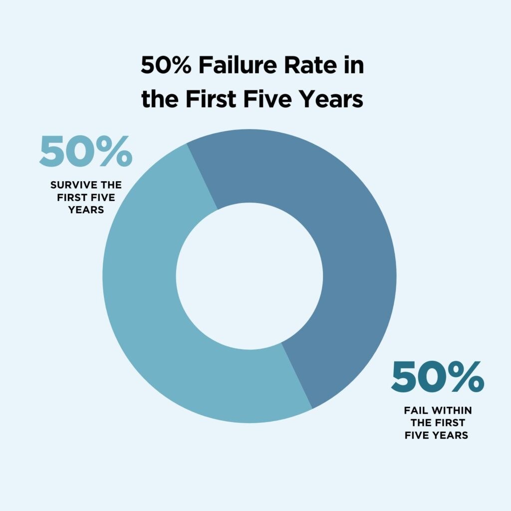 Picture of: The Percentage of Businesses That Fail (Statistics & Failure Rates)