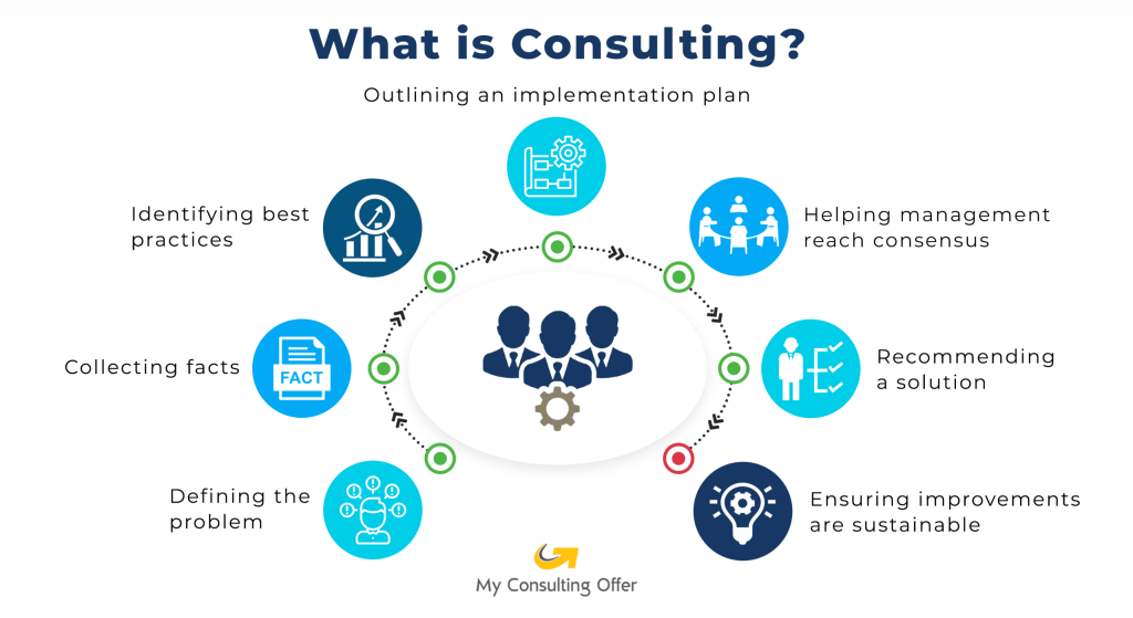 Picture of: What Is Consulting & What Do Consultants Do? []