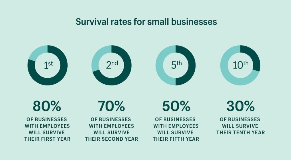 Picture of: What Percentage of Small Businesses Fail Each Year? ( Data)